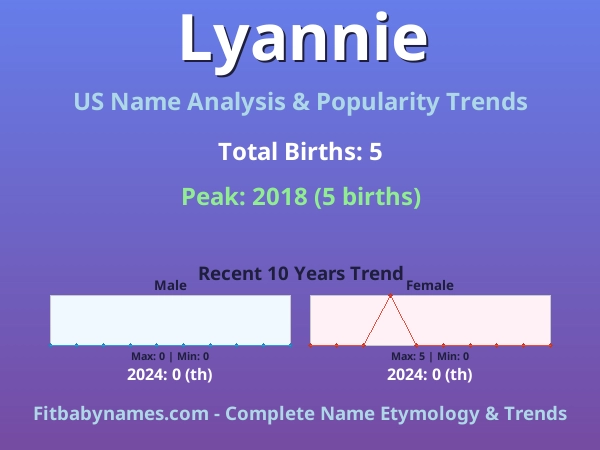 Infographic: Lyannie name meaning, origin, and popularity trends in the United States (US baby name analysis chart)
