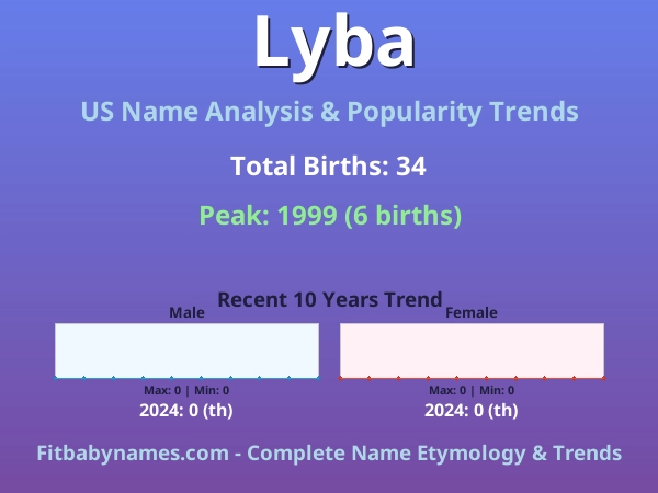 Infographic: Lyba name meaning, origin, and popularity trends in the United States (US baby name analysis chart)