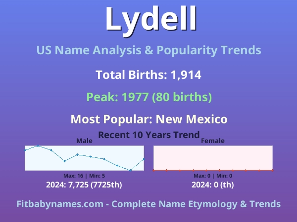 Infographic: Lydell name meaning, origin, and popularity trends in the United States (US baby name analysis chart)