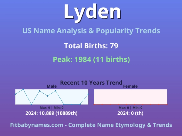 Infographic: Lyden name meaning, origin, and popularity trends in the United States (US baby name analysis chart)