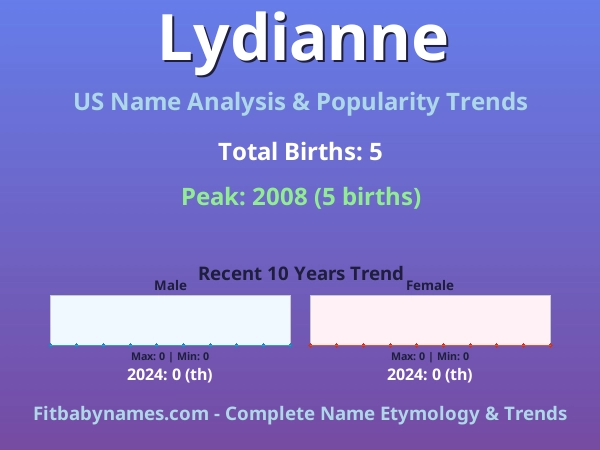 Infographic: Lydianne name meaning, origin, and popularity trends in the United States (US baby name analysis chart)