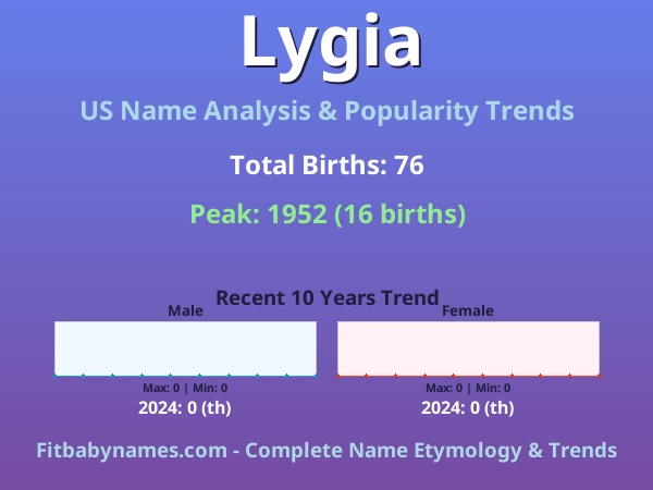 Infographic: Lygia name meaning, origin, and popularity trends in the United States (US baby name analysis chart)