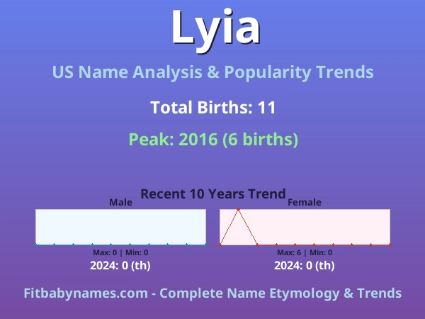 Infographic: Lyia name meaning, origin, and popularity trends in the United States (US baby name analysis chart)