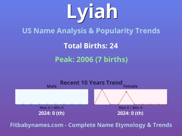 Infographic: Lyiah name meaning, origin, and popularity trends in the United States (US baby name analysis chart)