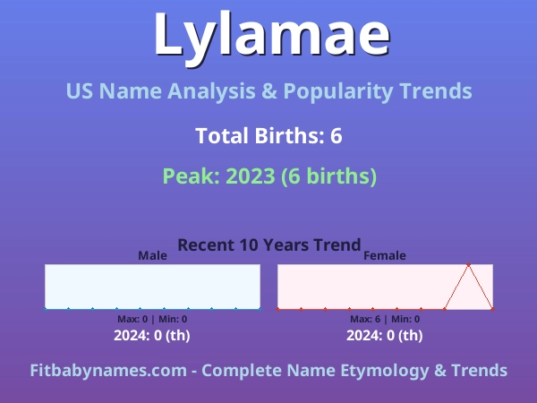 Infographic: Lylamae name meaning, origin, and popularity trends in the United States (US baby name analysis chart)