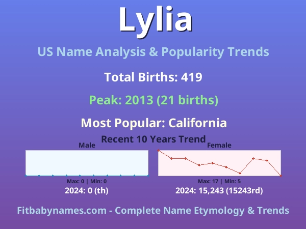 Infographic: Lylia name meaning, origin, and popularity trends in the United States (US baby name analysis chart)