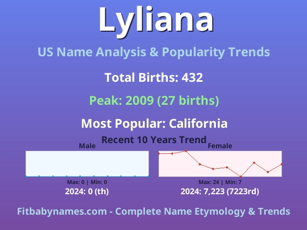 Infographic: Lyliana name meaning, origin, and popularity trends in the United States (US baby name analysis chart)