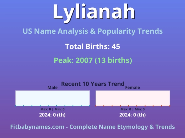Infographic: Lylianah name meaning, origin, and popularity trends in the United States (US baby name analysis chart)