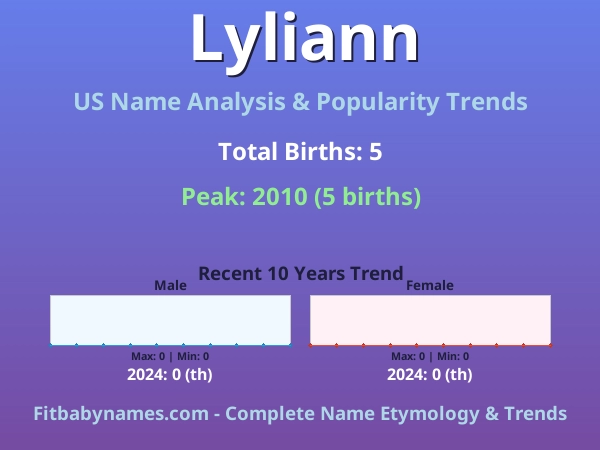 Infographic: Lyliann name meaning, origin, and popularity trends in the United States (US baby name analysis chart)
