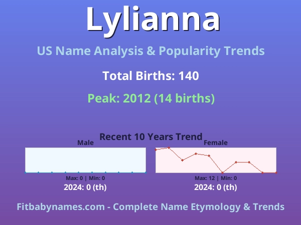 Infographic: Lylianna name meaning, origin, and popularity trends in the United States (US baby name analysis chart)