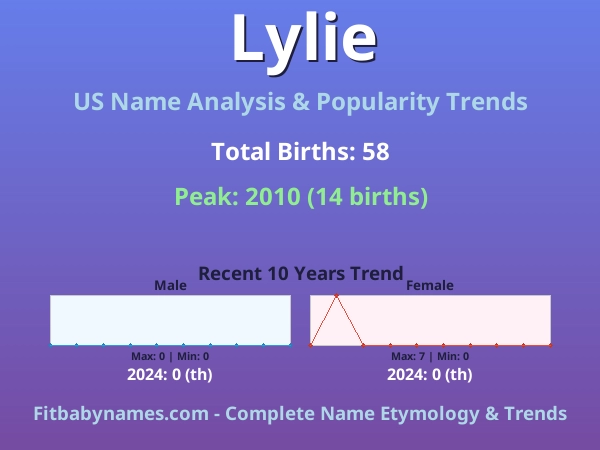 Infographic: Lylie name meaning, origin, and popularity trends in the United States (US baby name analysis chart)