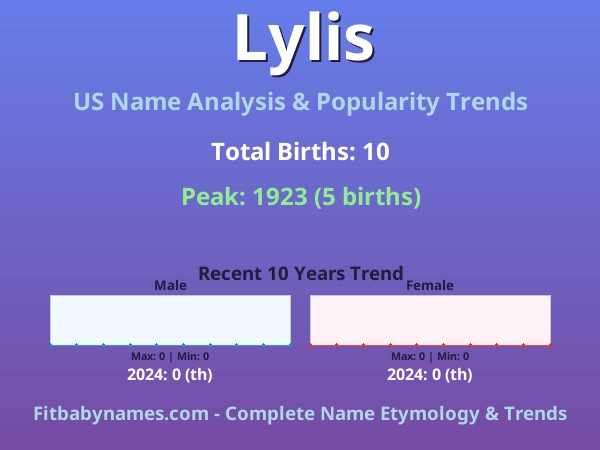 Infographic: Lylis name meaning, origin, and popularity trends in the United States (US baby name analysis chart)