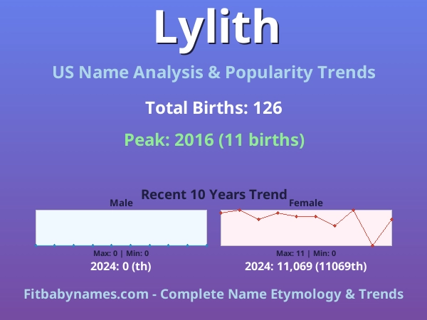 Infographic: Lylith name meaning, origin, and popularity trends in the United States (US baby name analysis chart)