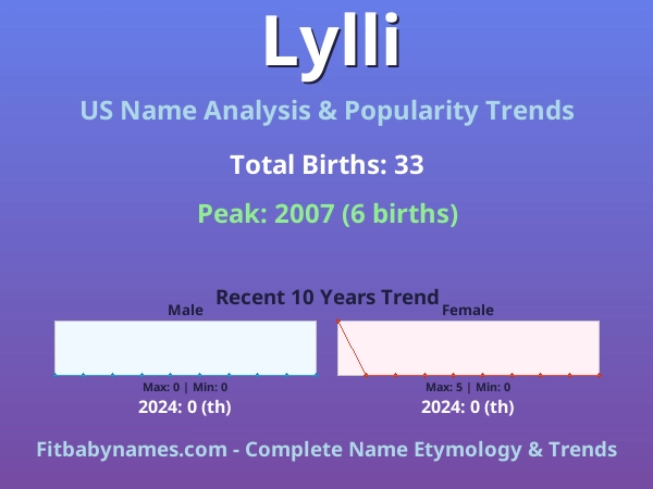 Infographic: Lylli name meaning, origin, and popularity trends in the United States (US baby name analysis chart)