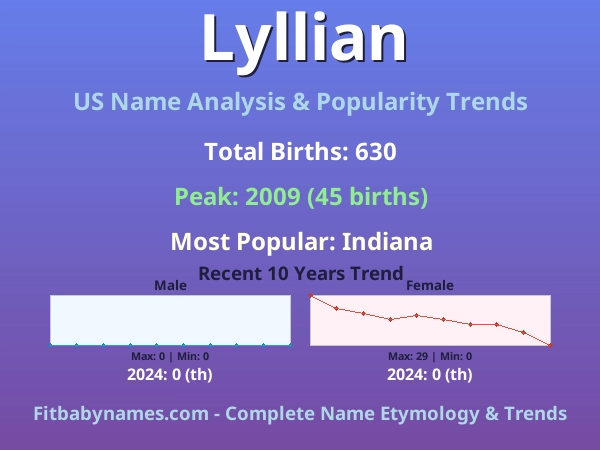 Infographic: Lyllian name meaning, origin, and popularity trends in the United States (US baby name analysis chart)