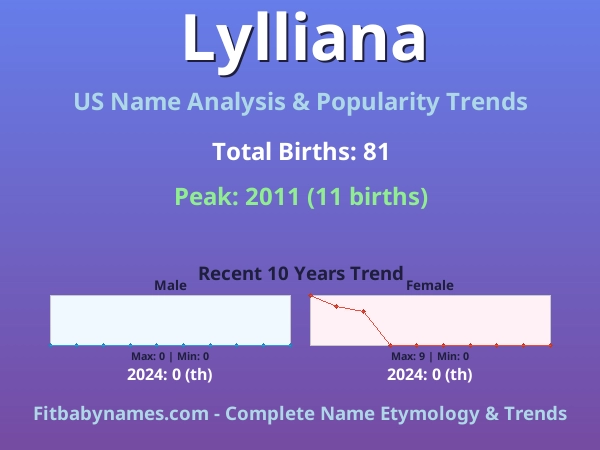 Infographic: Lylliana name meaning, origin, and popularity trends in the United States (US baby name analysis chart)