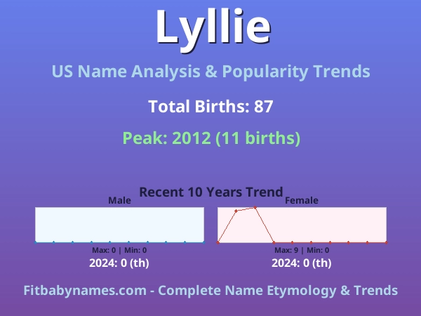 Infographic: Lyllie name meaning, origin, and popularity trends in the United States (US baby name analysis chart)
