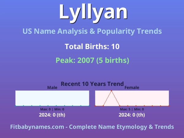 Infographic: Lyllyan name meaning, origin, and popularity trends in the United States (US baby name analysis chart)