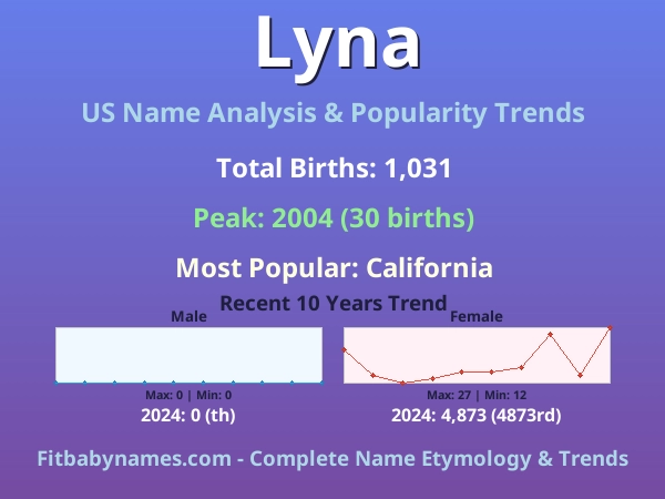 Infographic: Lyna name meaning, origin, and popularity trends in the United States (US baby name analysis chart)