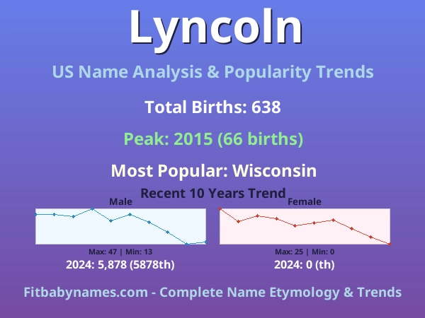 Infographic: Lyncoln name meaning, origin, and popularity trends in the United States (US baby name analysis chart)