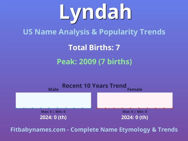 Infographic: Lyndah name meaning, origin, and popularity trends in the United States (US baby name analysis chart)