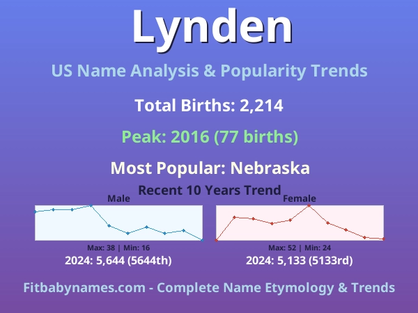 Infographic: Lynden name meaning, origin, and popularity trends in the United States (US baby name analysis chart)