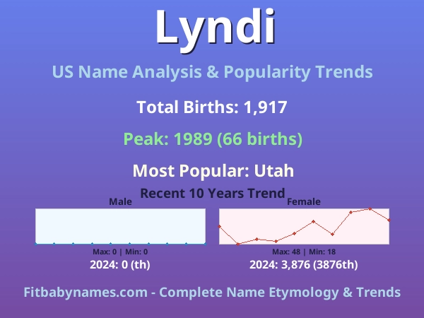 Infographic: Lyndi name meaning, origin, and popularity trends in the United States (US baby name analysis chart)