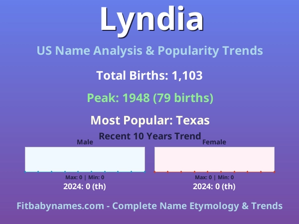 Infographic: Lyndia name meaning, origin, and popularity trends in the United States (US baby name analysis chart)