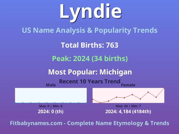 Infographic: Lyndie name meaning, origin, and popularity trends in the United States (US baby name analysis chart)