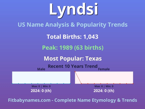 Infographic: Lyndsi name meaning, origin, and popularity trends in the United States (US baby name analysis chart)