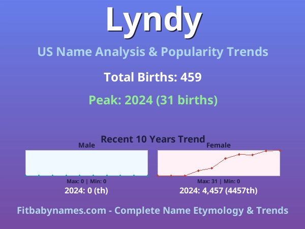 Infographic: Lyndy name meaning, origin, and popularity trends in the United States (US baby name analysis chart)