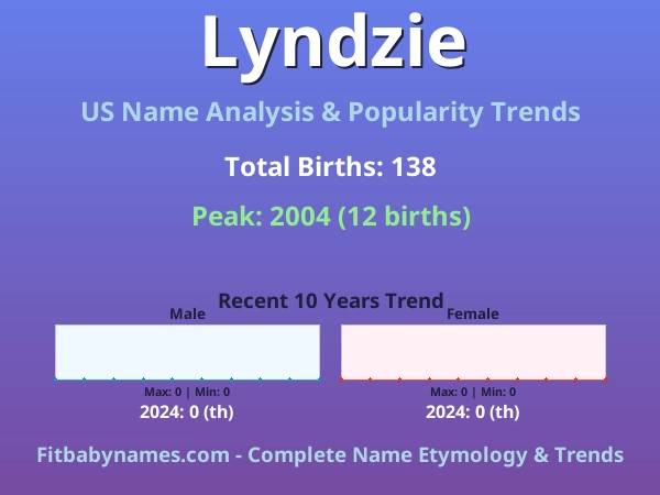 Infographic: Lyndzie name meaning, origin, and popularity trends in the United States (US baby name analysis chart)