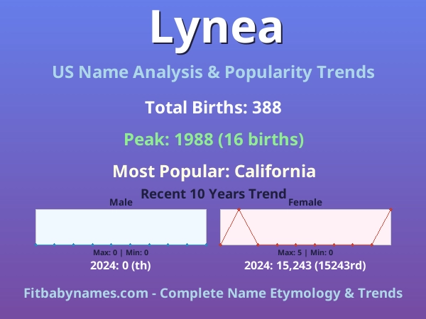 Infographic: Lynea name meaning, origin, and popularity trends in the United States (US baby name analysis chart)