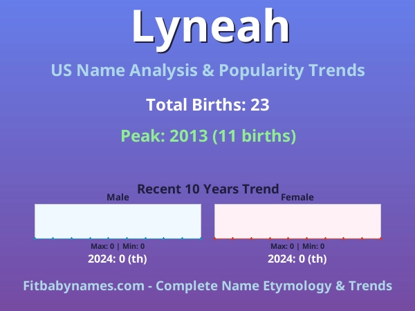 Infographic: Lyneah name meaning, origin, and popularity trends in the United States (US baby name analysis chart)