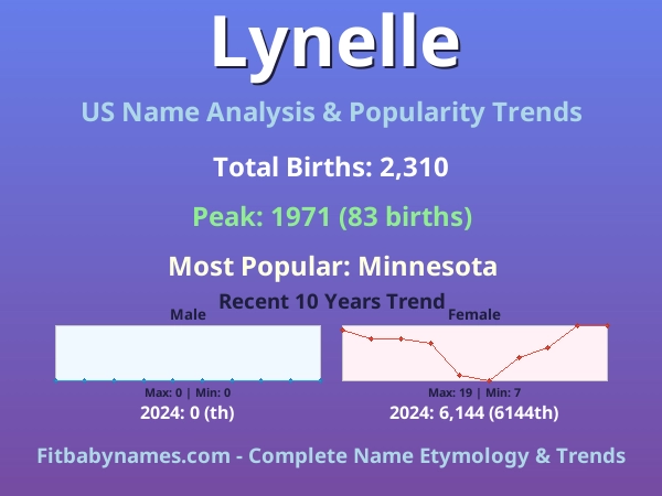 Infographic: Lynelle name meaning, origin, and popularity trends in the United States (US baby name analysis chart)