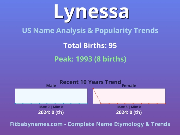 Infographic: Lynessa name meaning, origin, and popularity trends in the United States (US baby name analysis chart)