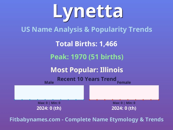Infographic: Lynetta name meaning, origin, and popularity trends in the United States (US baby name analysis chart)