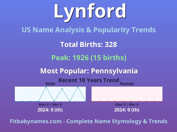 Infographic: Lynford name meaning, origin, and popularity trends in the United States (US baby name analysis chart)