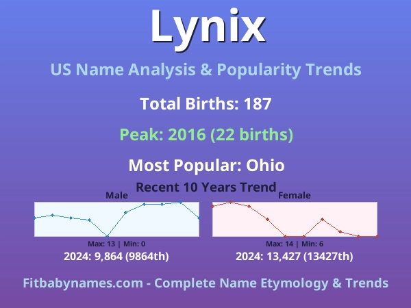 Infographic: Lynix name meaning, origin, and popularity trends in the United States (US baby name analysis chart)