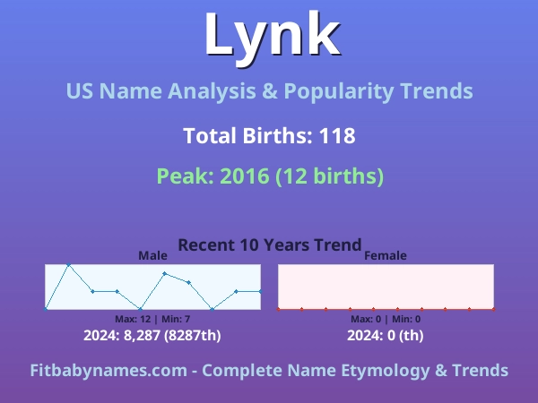 Infographic: Lynk name meaning, origin, and popularity trends in the United States (US baby name analysis chart)