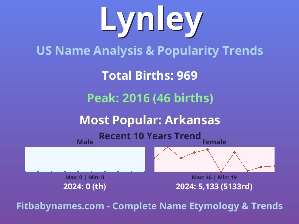 Infographic: Lynley name meaning, origin, and popularity trends in the United States (US baby name analysis chart)