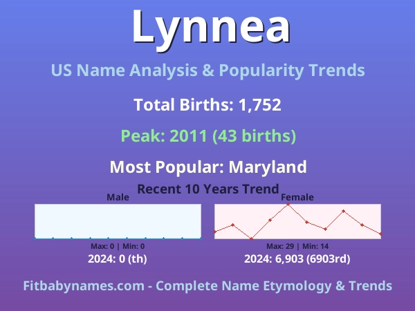 Infographic: Lynnea name meaning, origin, and popularity trends in the United States (US baby name analysis chart)