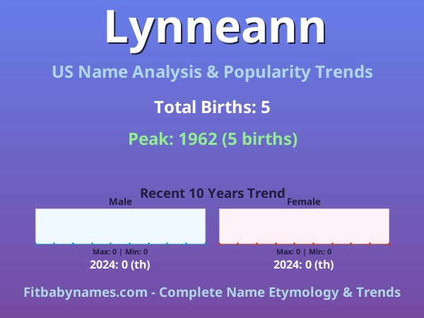 Infographic: Lynneann name meaning, origin, and popularity trends in the United States (US baby name analysis chart)