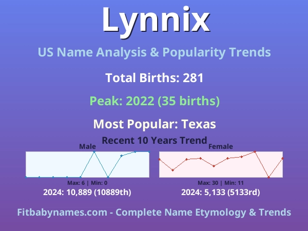 Infographic: Lynnix name meaning, origin, and popularity trends in the United States (US baby name analysis chart)