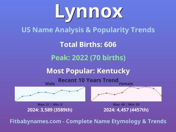 Infographic: Lynnox name meaning, origin, and popularity trends in the United States (US baby name analysis chart)