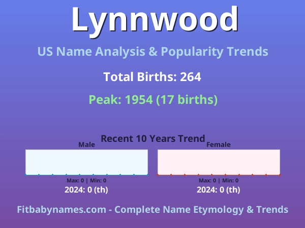 Infographic: Lynnwood name meaning, origin, and popularity trends in the United States (US baby name analysis chart)
