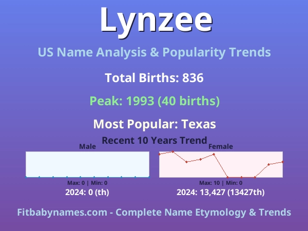 Infographic: Lynzee name meaning, origin, and popularity trends in the United States (US baby name analysis chart)