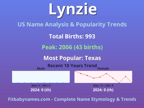 Infographic: Lynzie name meaning, origin, and popularity trends in the United States (US baby name analysis chart)