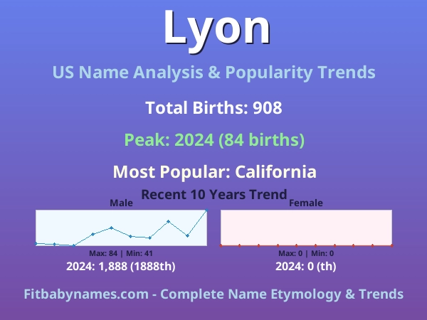 Infographic: Lyon name meaning, origin, and popularity trends in the United States (US baby name analysis chart)