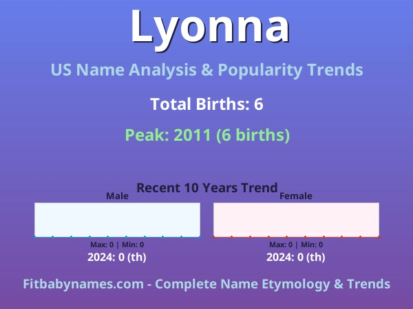 Infographic: Lyonna name meaning, origin, and popularity trends in the United States (US baby name analysis chart)